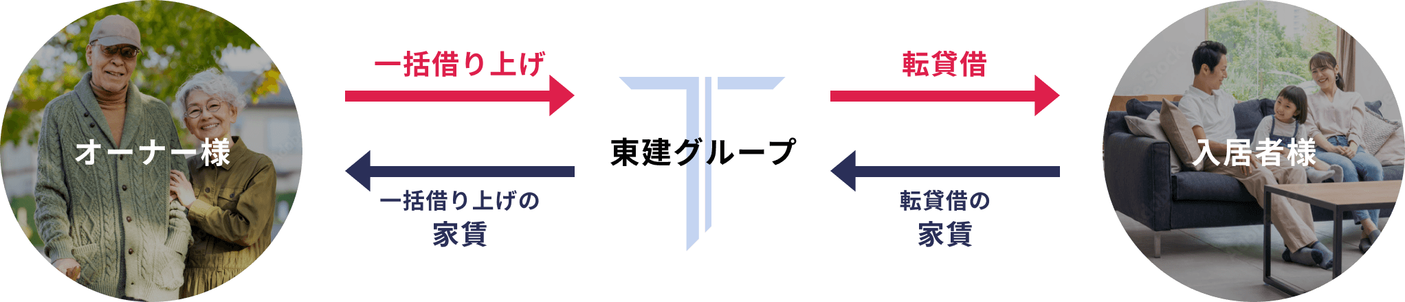 サブリース保証（一括借上）の仕組