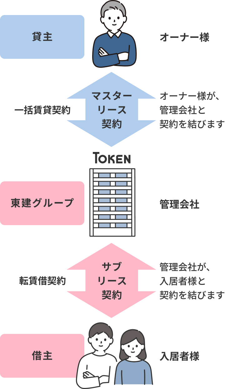 サブリースの仕組み